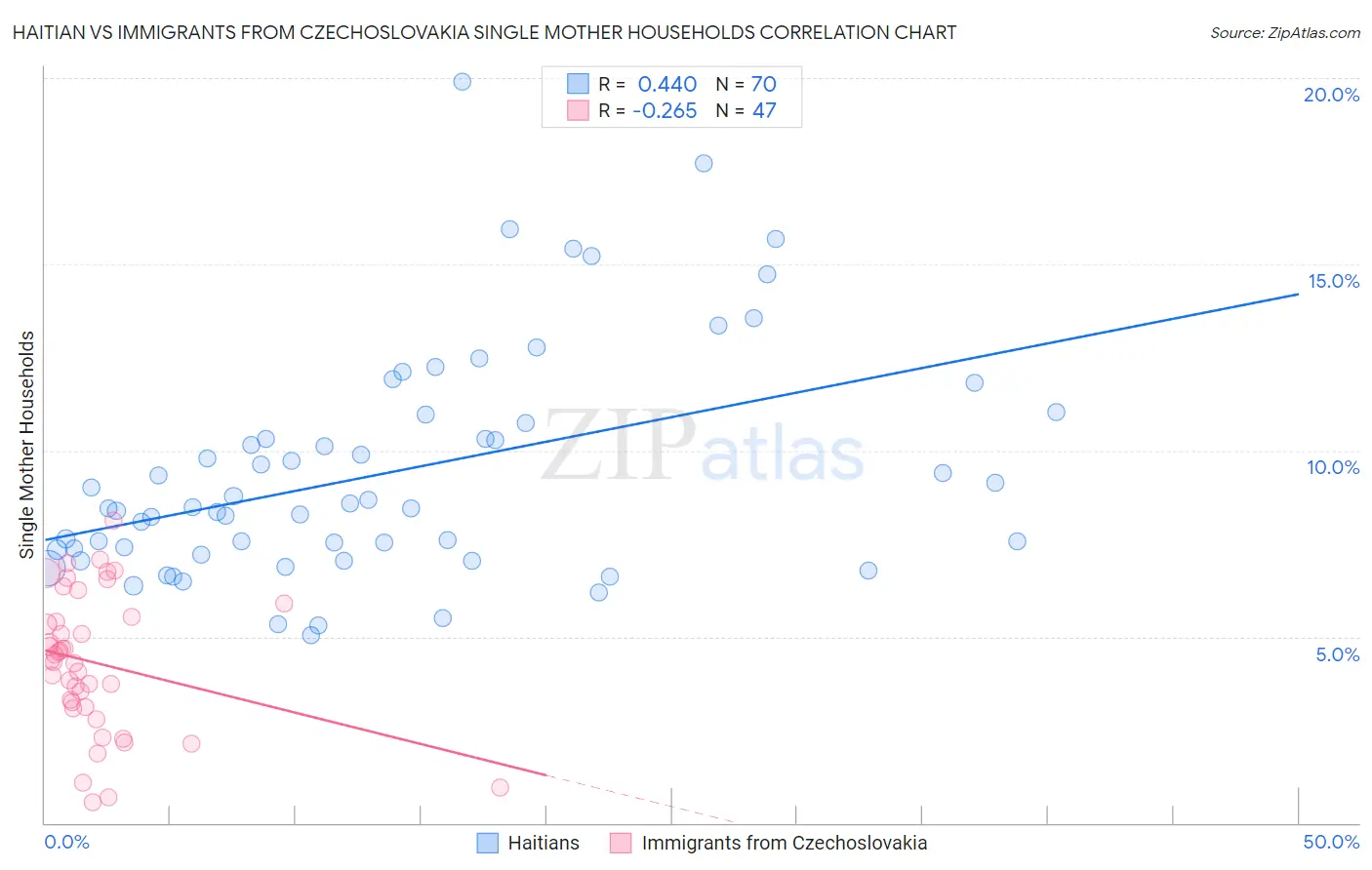 Haitian vs Immigrants from Czechoslovakia Single Mother Households