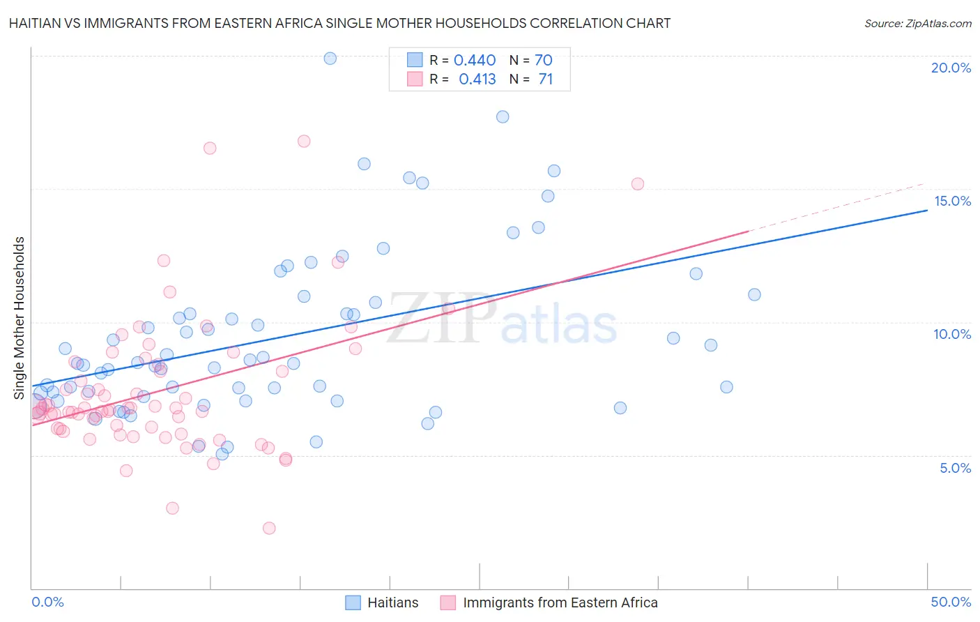 Haitian vs Immigrants from Eastern Africa Single Mother Households