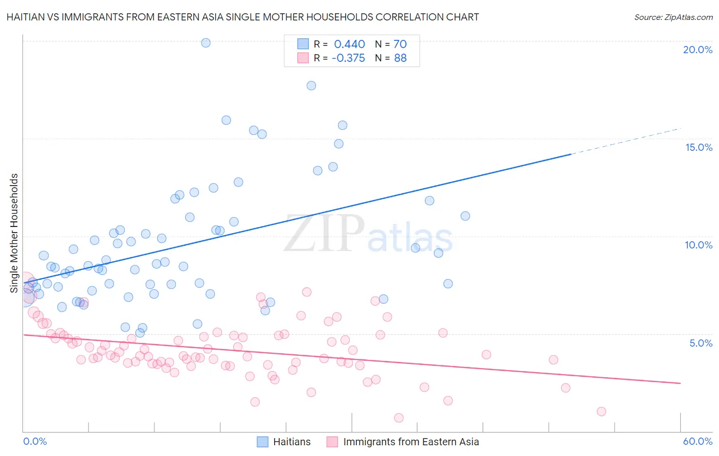 Haitian vs Immigrants from Eastern Asia Single Mother Households