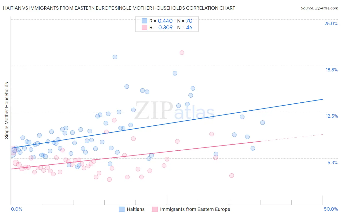 Haitian vs Immigrants from Eastern Europe Single Mother Households