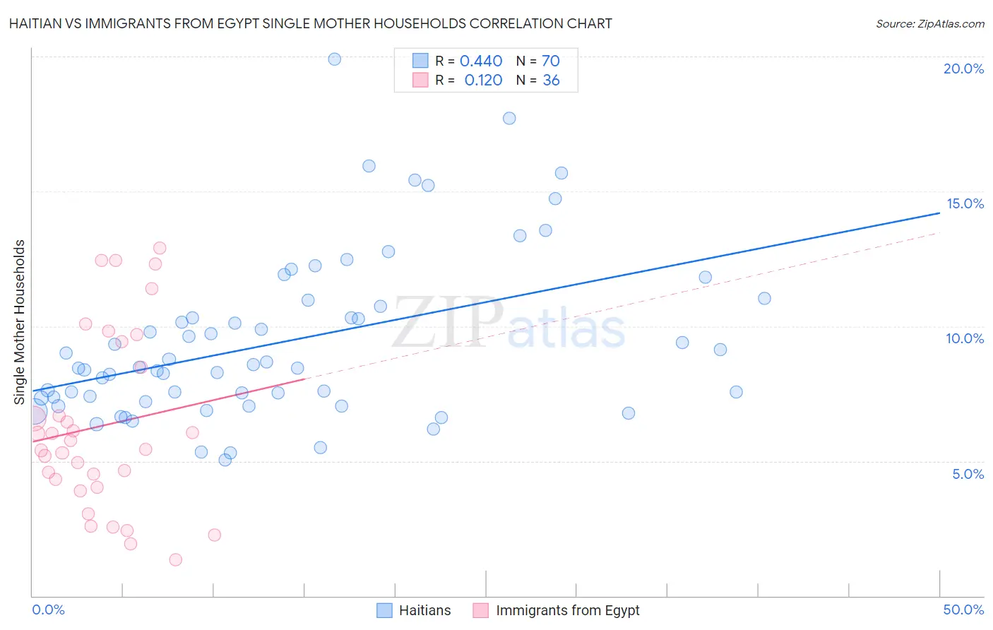 Haitian vs Immigrants from Egypt Single Mother Households