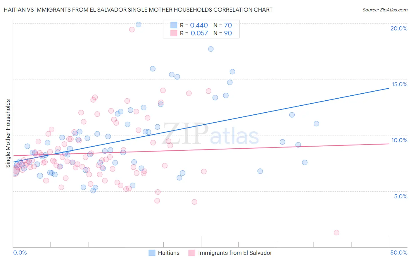 Haitian vs Immigrants from El Salvador Single Mother Households