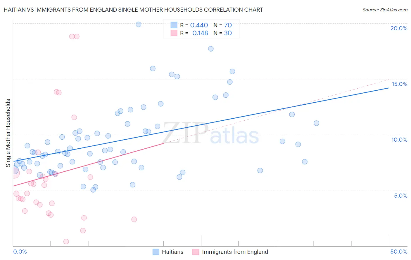 Haitian vs Immigrants from England Single Mother Households