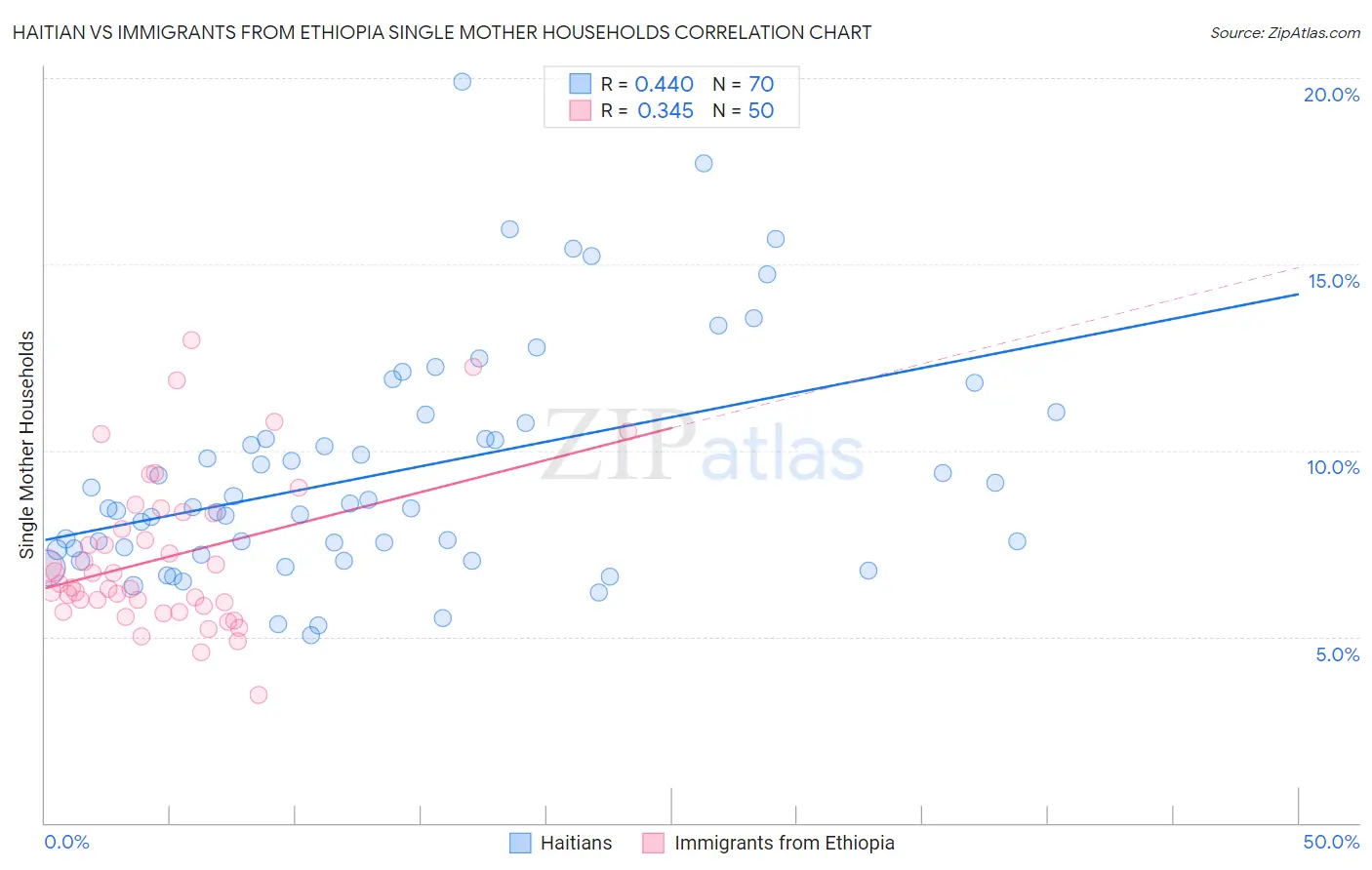 Haitian vs Immigrants from Ethiopia Single Mother Households