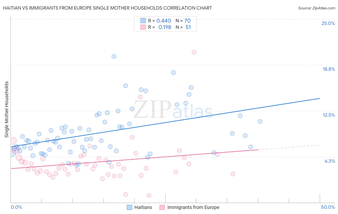 Haitian vs Immigrants from Europe Single Mother Households