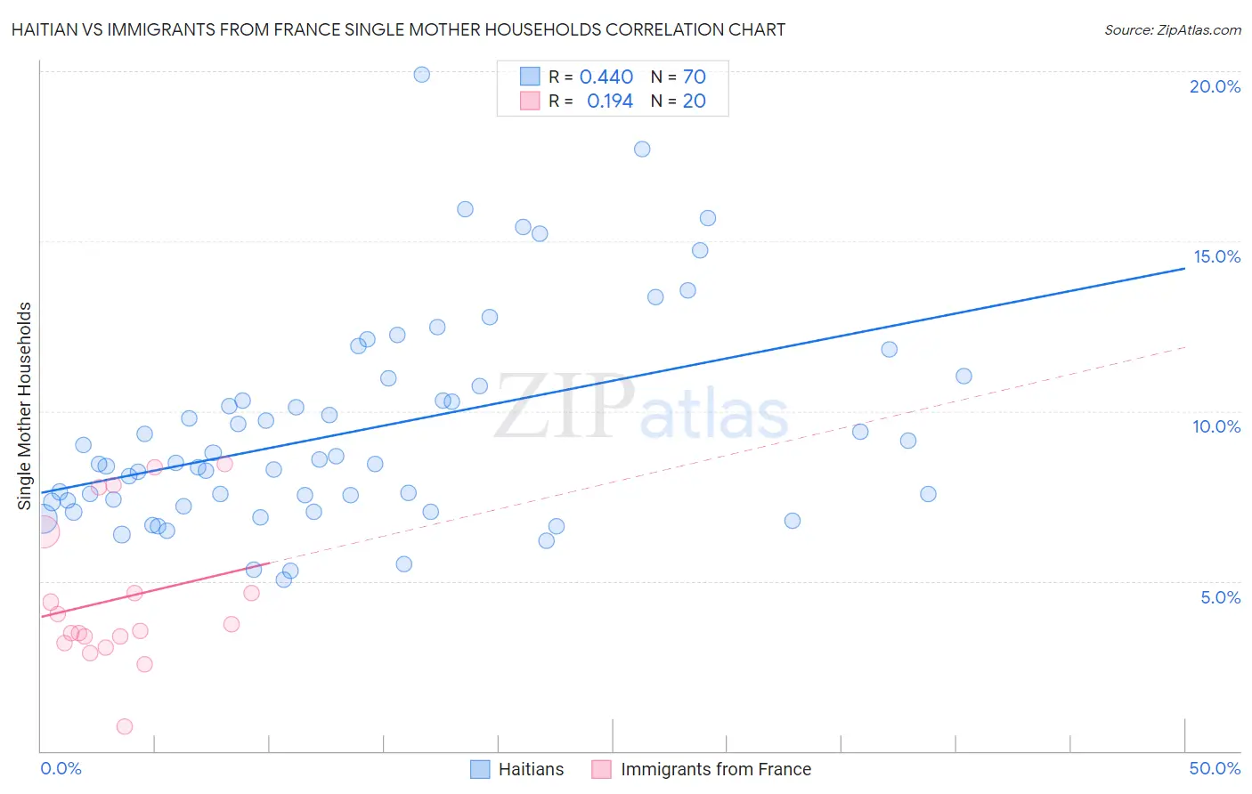 Haitian vs Immigrants from France Single Mother Households