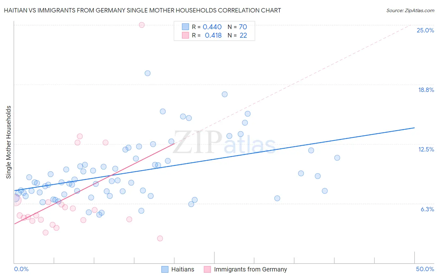 Haitian vs Immigrants from Germany Single Mother Households