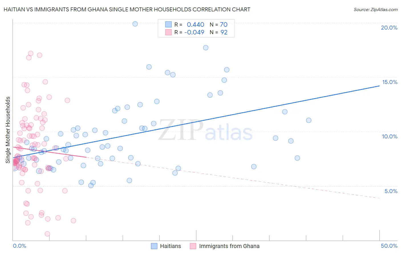 Haitian vs Immigrants from Ghana Single Mother Households