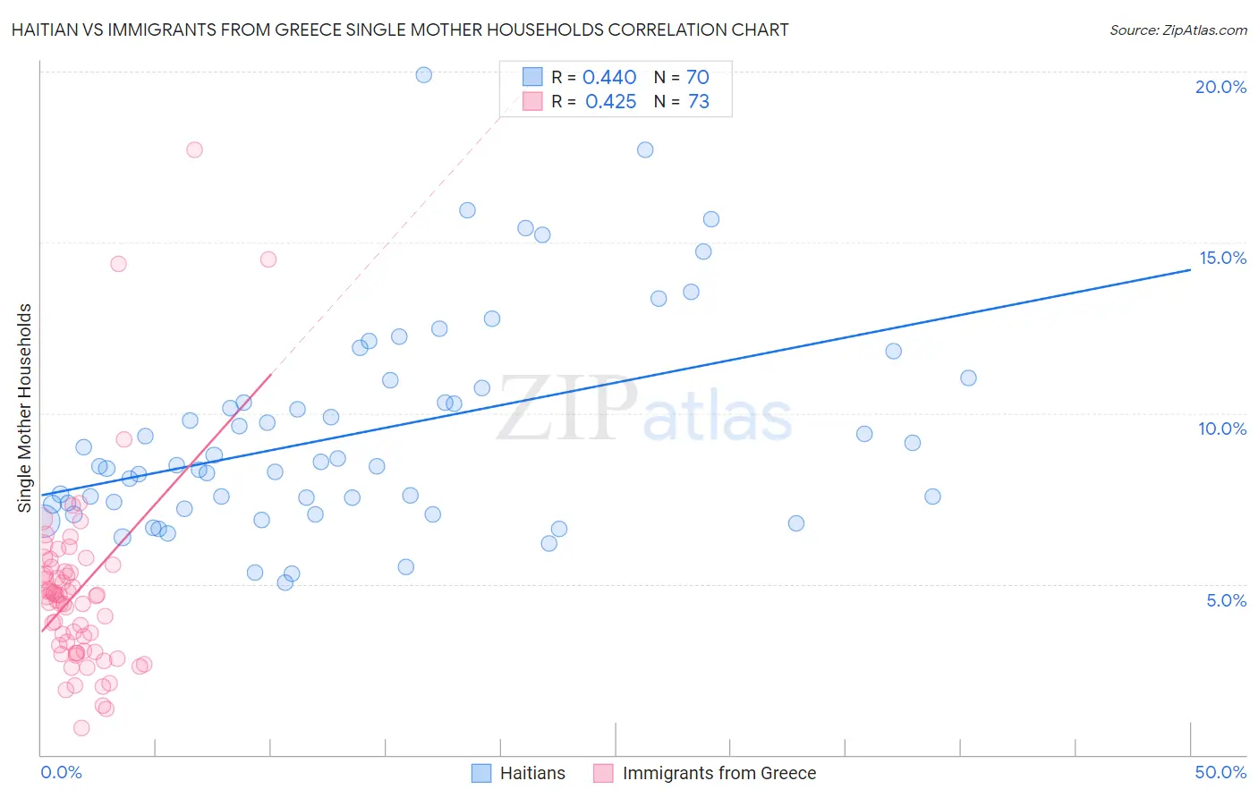 Haitian vs Immigrants from Greece Single Mother Households