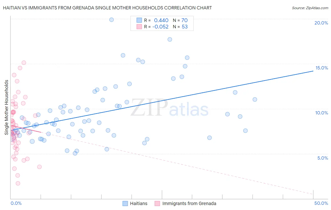 Haitian vs Immigrants from Grenada Single Mother Households