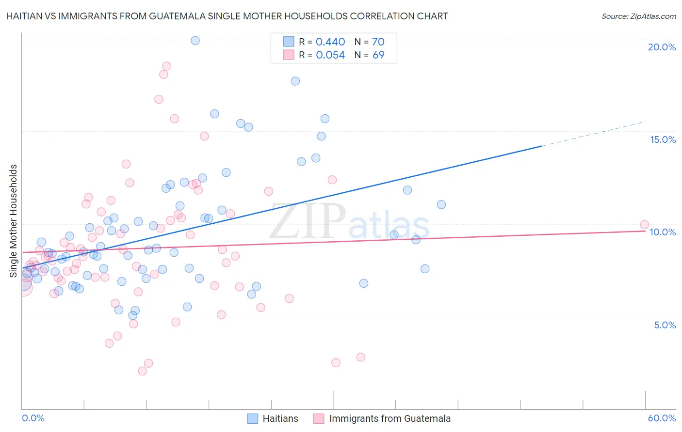 Haitian vs Immigrants from Guatemala Single Mother Households