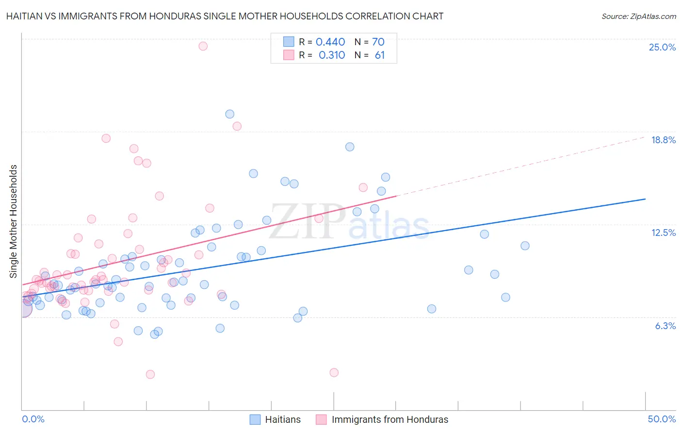 Haitian vs Immigrants from Honduras Single Mother Households