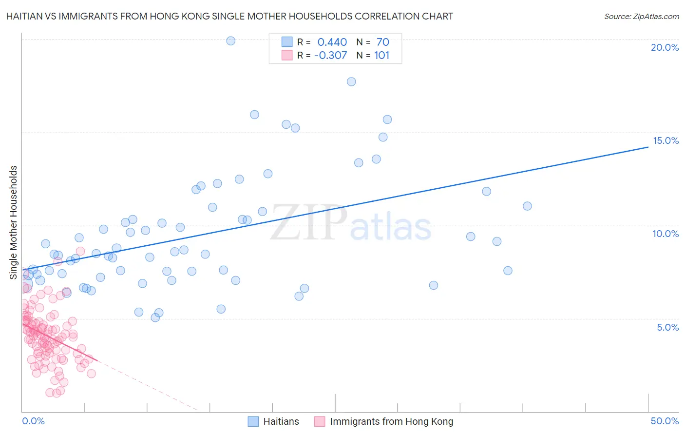 Haitian vs Immigrants from Hong Kong Single Mother Households