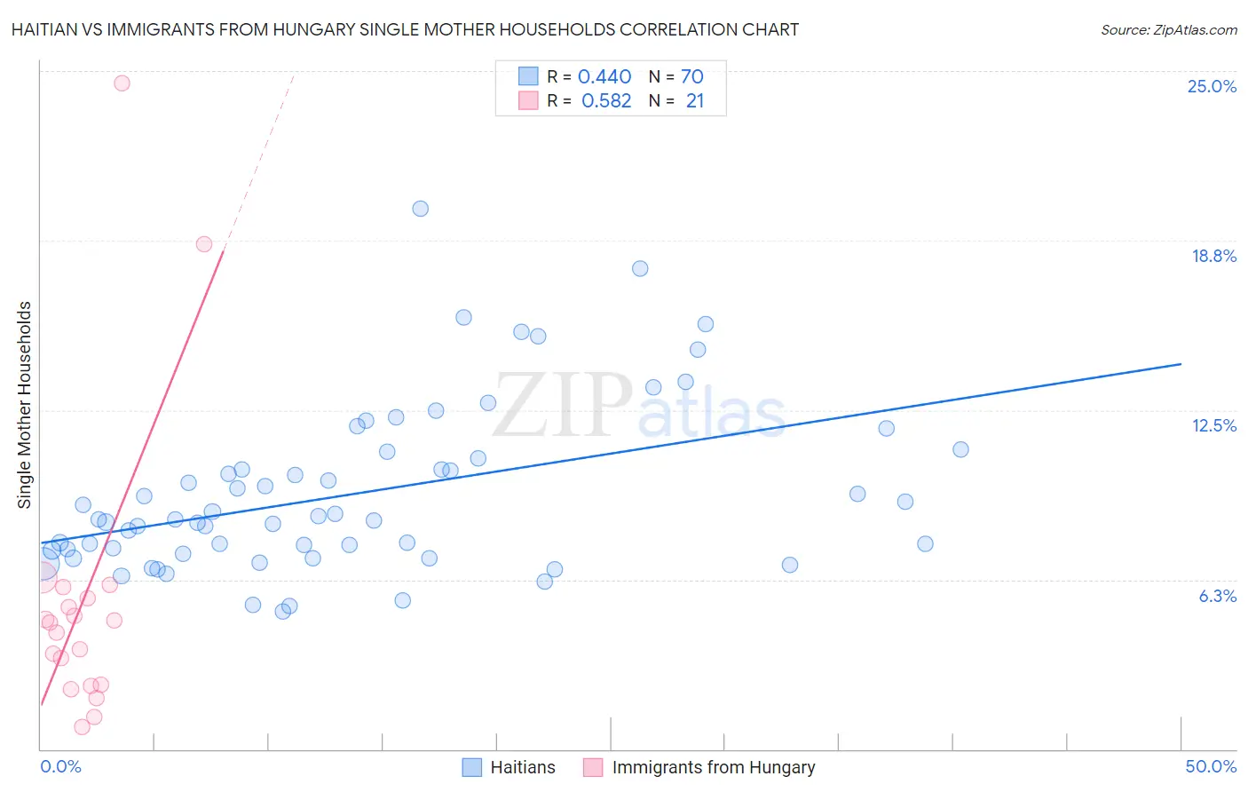 Haitian vs Immigrants from Hungary Single Mother Households