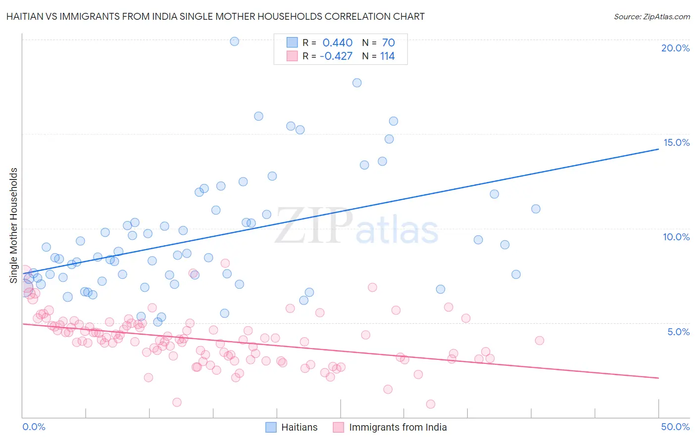 Haitian vs Immigrants from India Single Mother Households