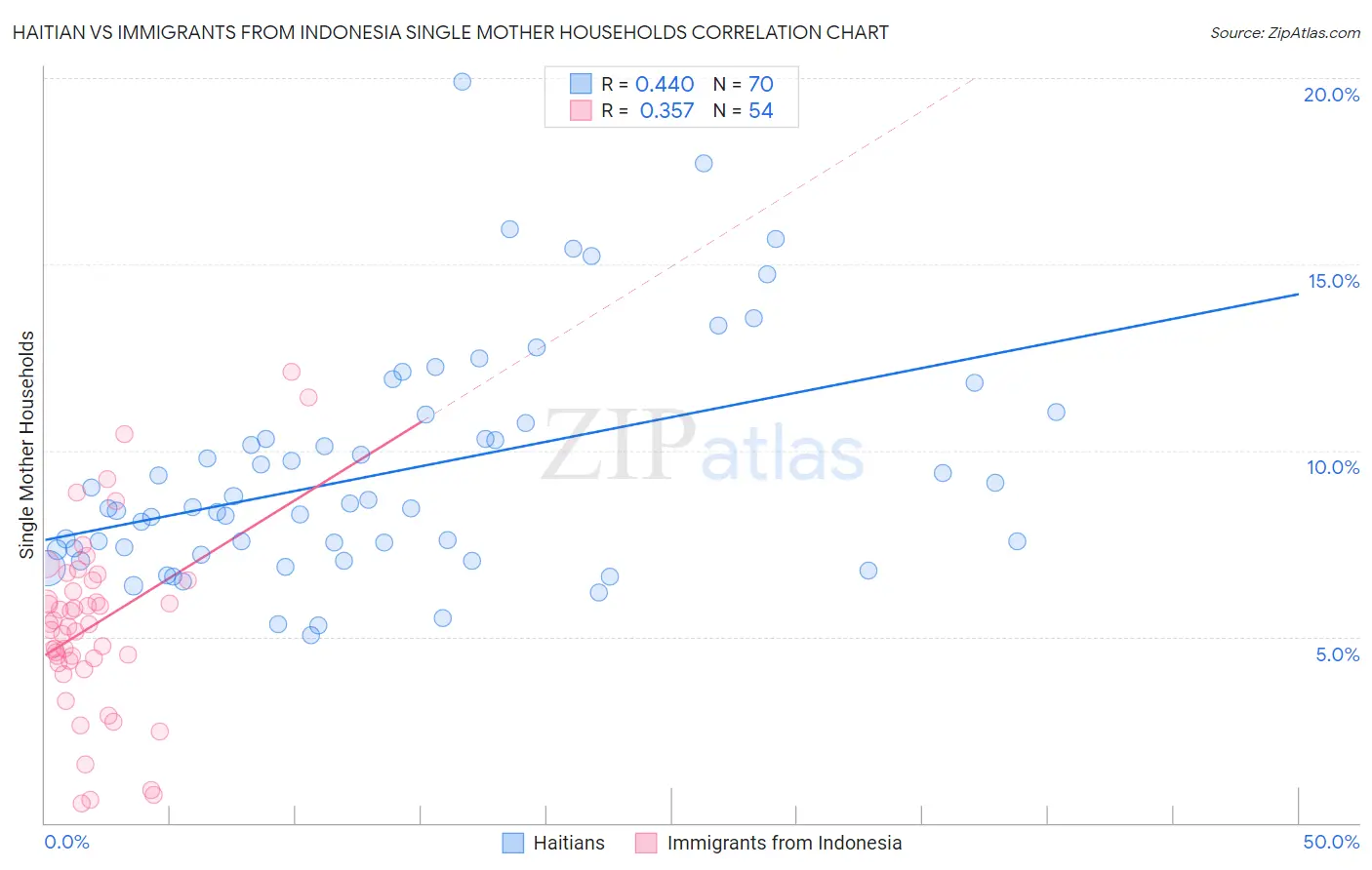 Haitian vs Immigrants from Indonesia Single Mother Households