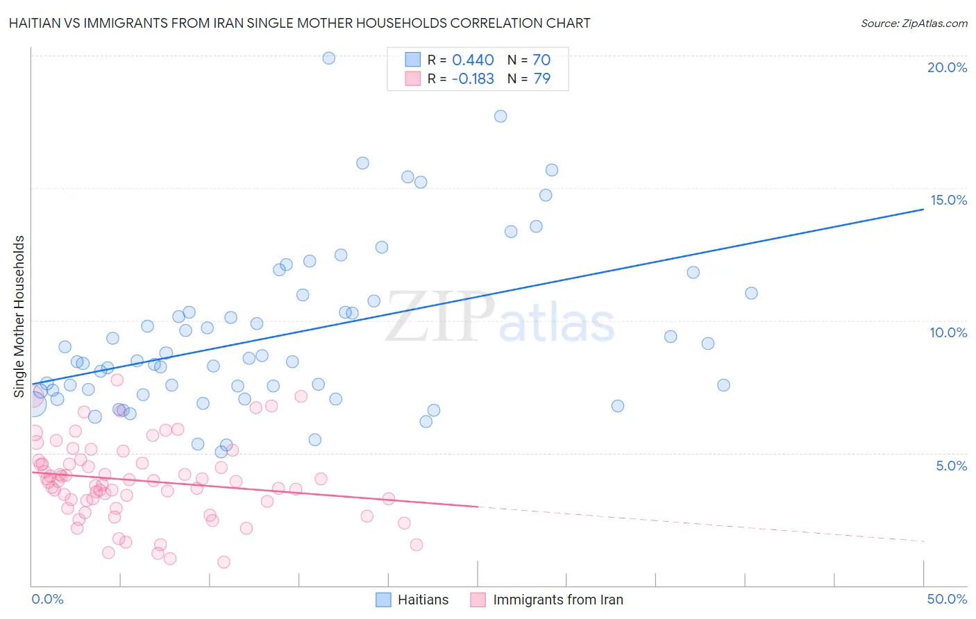 Haitian vs Immigrants from Iran Single Mother Households