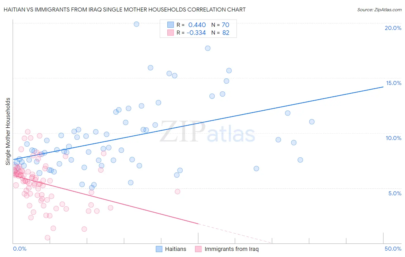 Haitian vs Immigrants from Iraq Single Mother Households