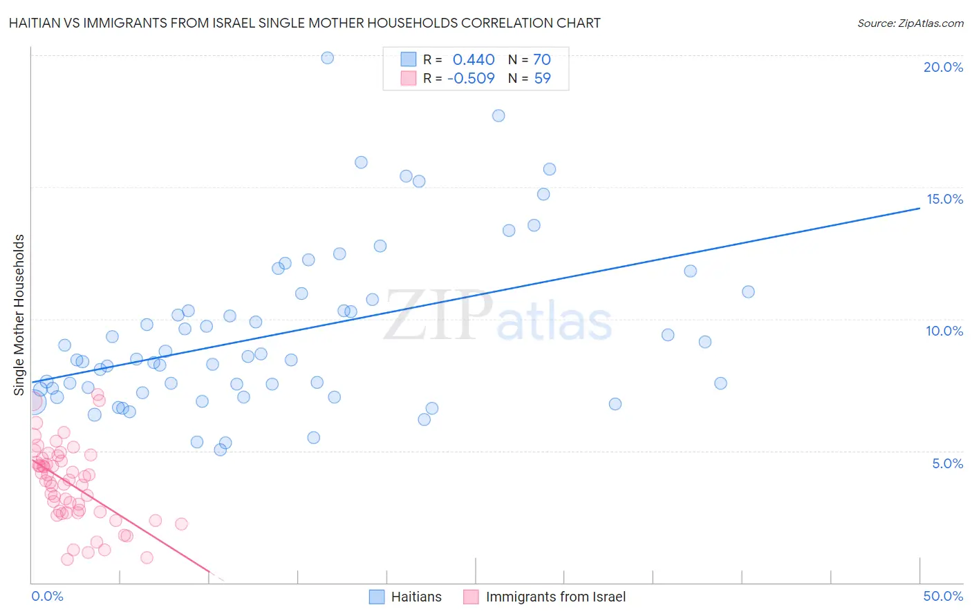 Haitian vs Immigrants from Israel Single Mother Households