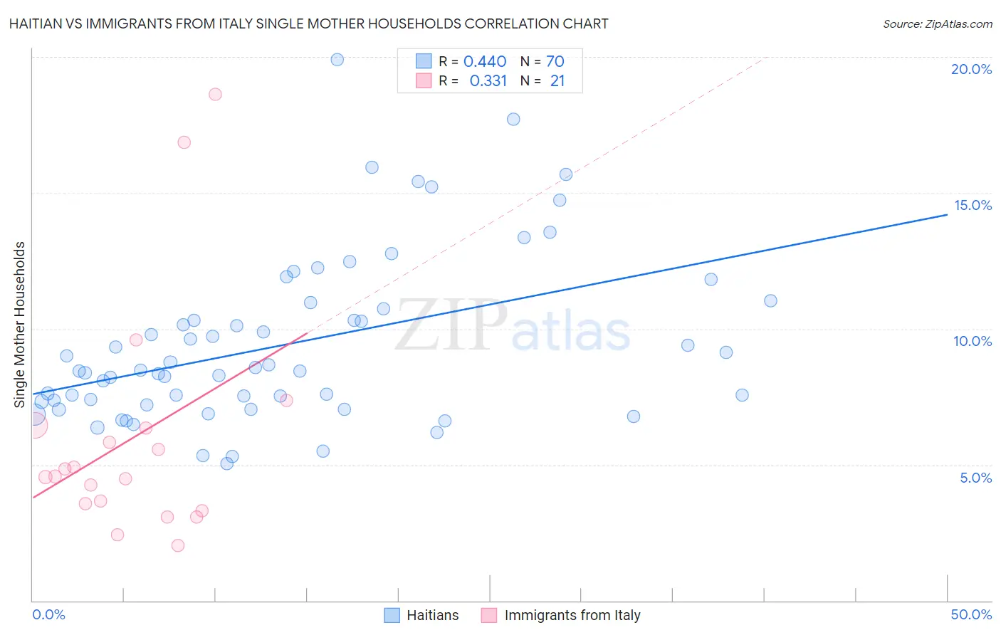 Haitian vs Immigrants from Italy Single Mother Households