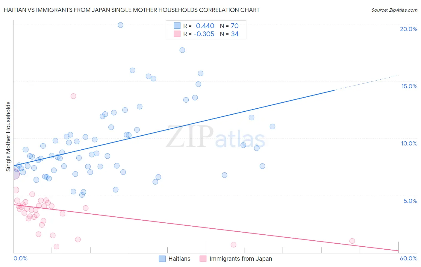 Haitian vs Immigrants from Japan Single Mother Households