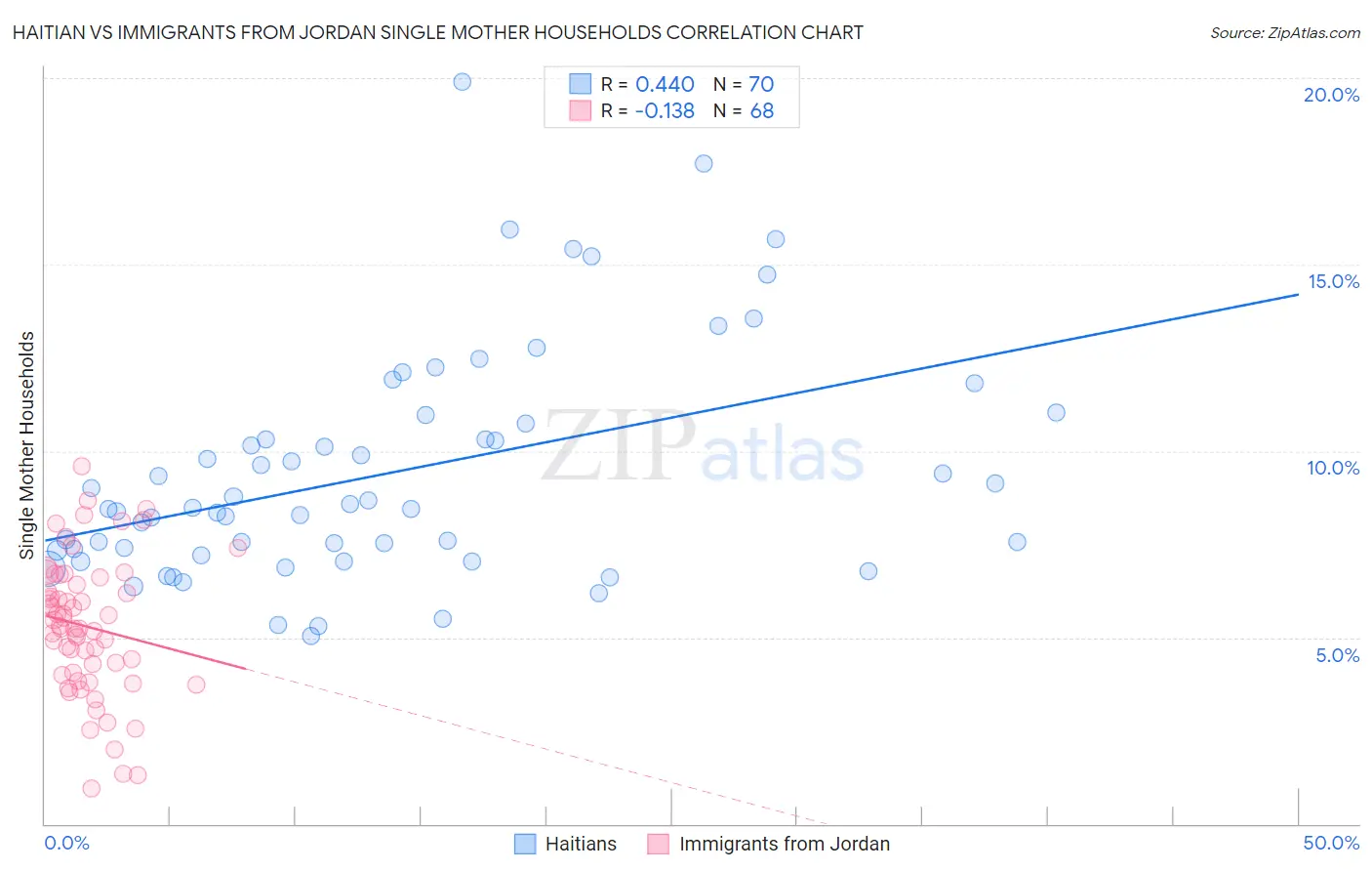 Haitian vs Immigrants from Jordan Single Mother Households