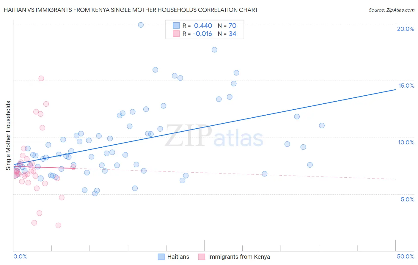 Haitian vs Immigrants from Kenya Single Mother Households