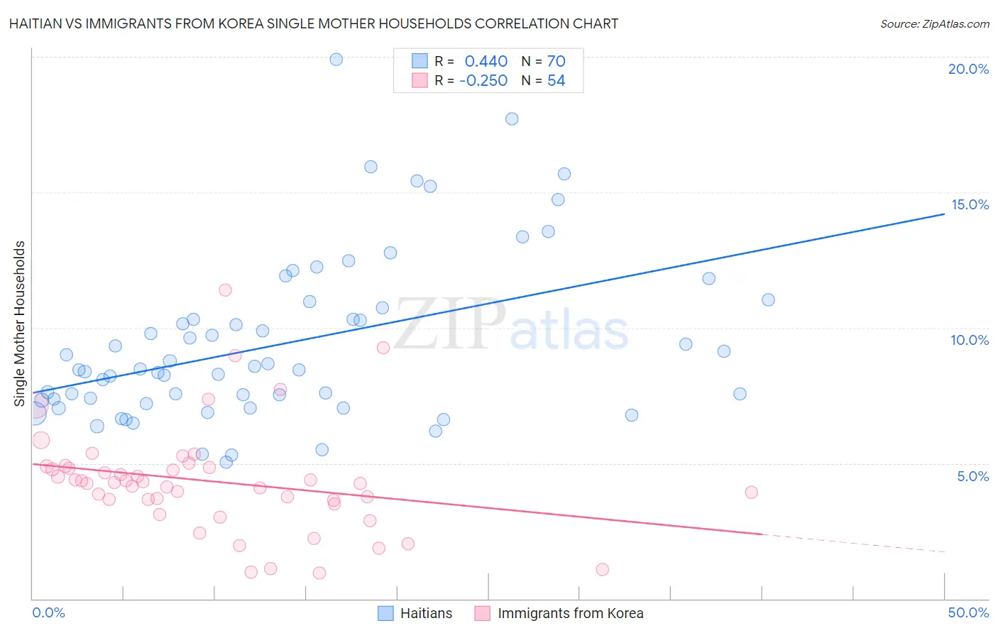 Haitian vs Immigrants from Korea Single Mother Households