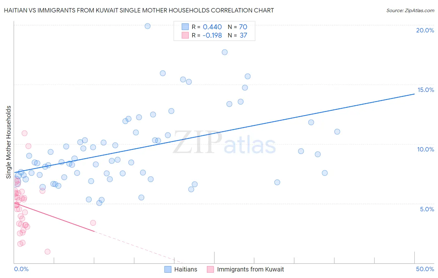Haitian vs Immigrants from Kuwait Single Mother Households