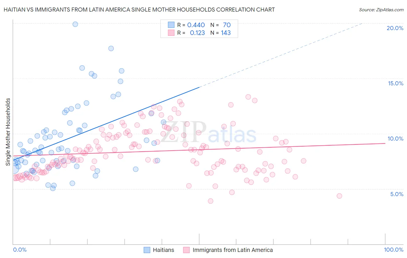 Haitian vs Immigrants from Latin America Single Mother Households
