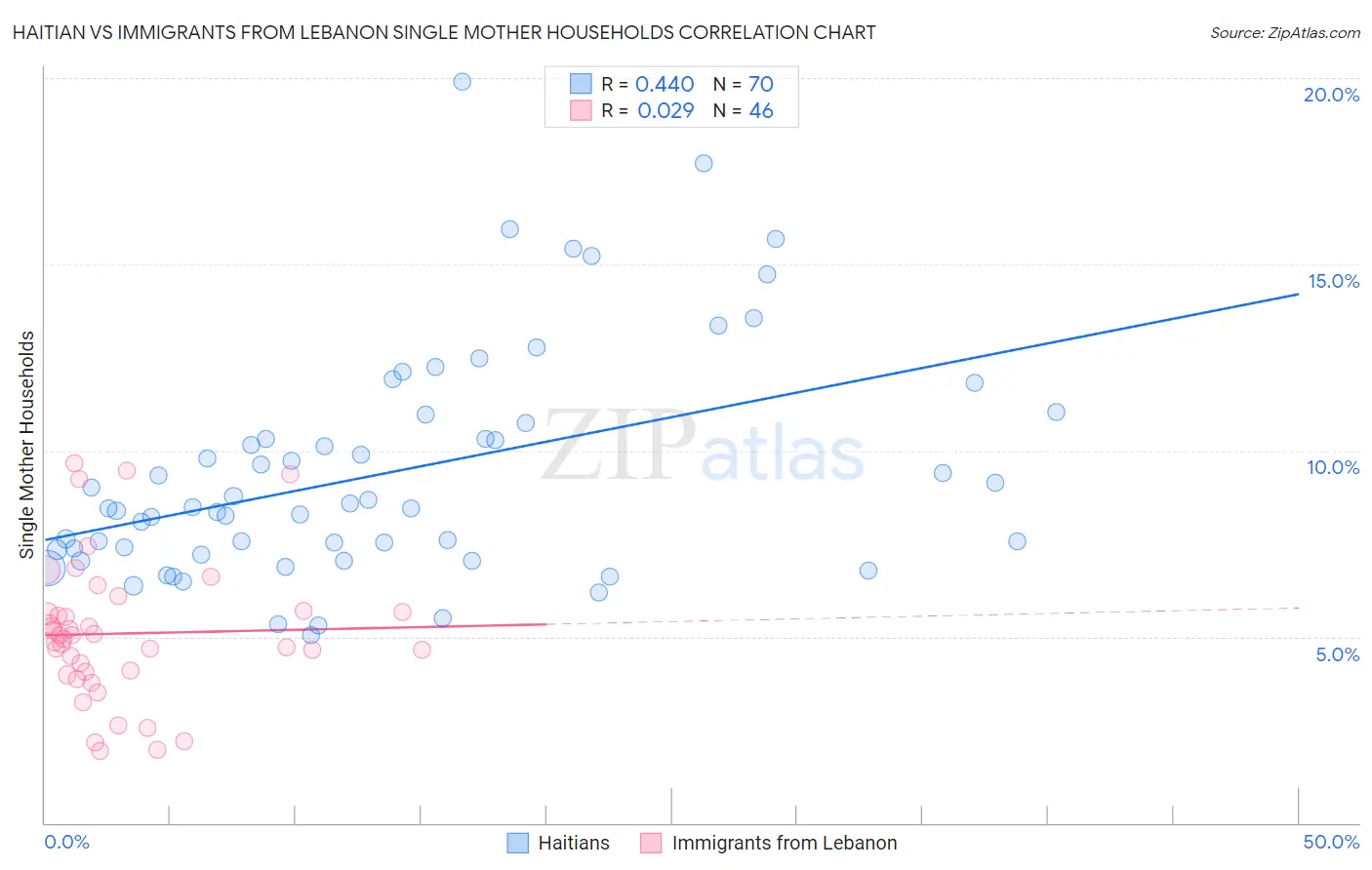 Haitian vs Immigrants from Lebanon Single Mother Households