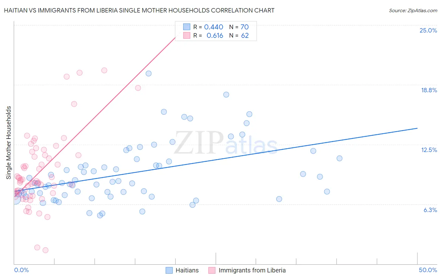 Haitian vs Immigrants from Liberia Single Mother Households