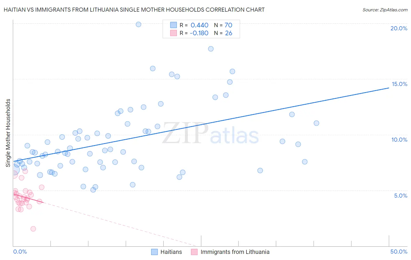Haitian vs Immigrants from Lithuania Single Mother Households