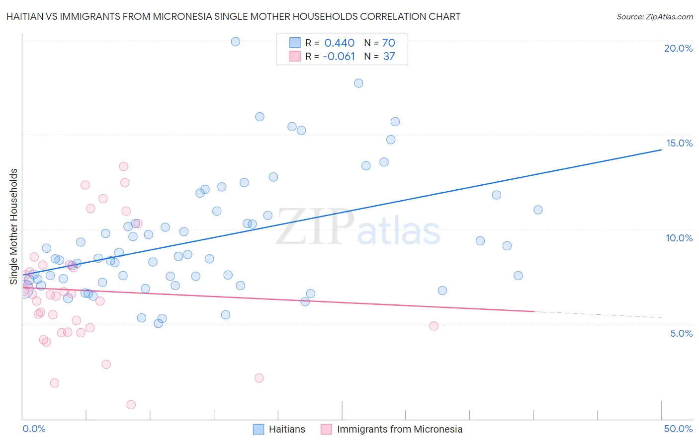 Haitian vs Immigrants from Micronesia Single Mother Households