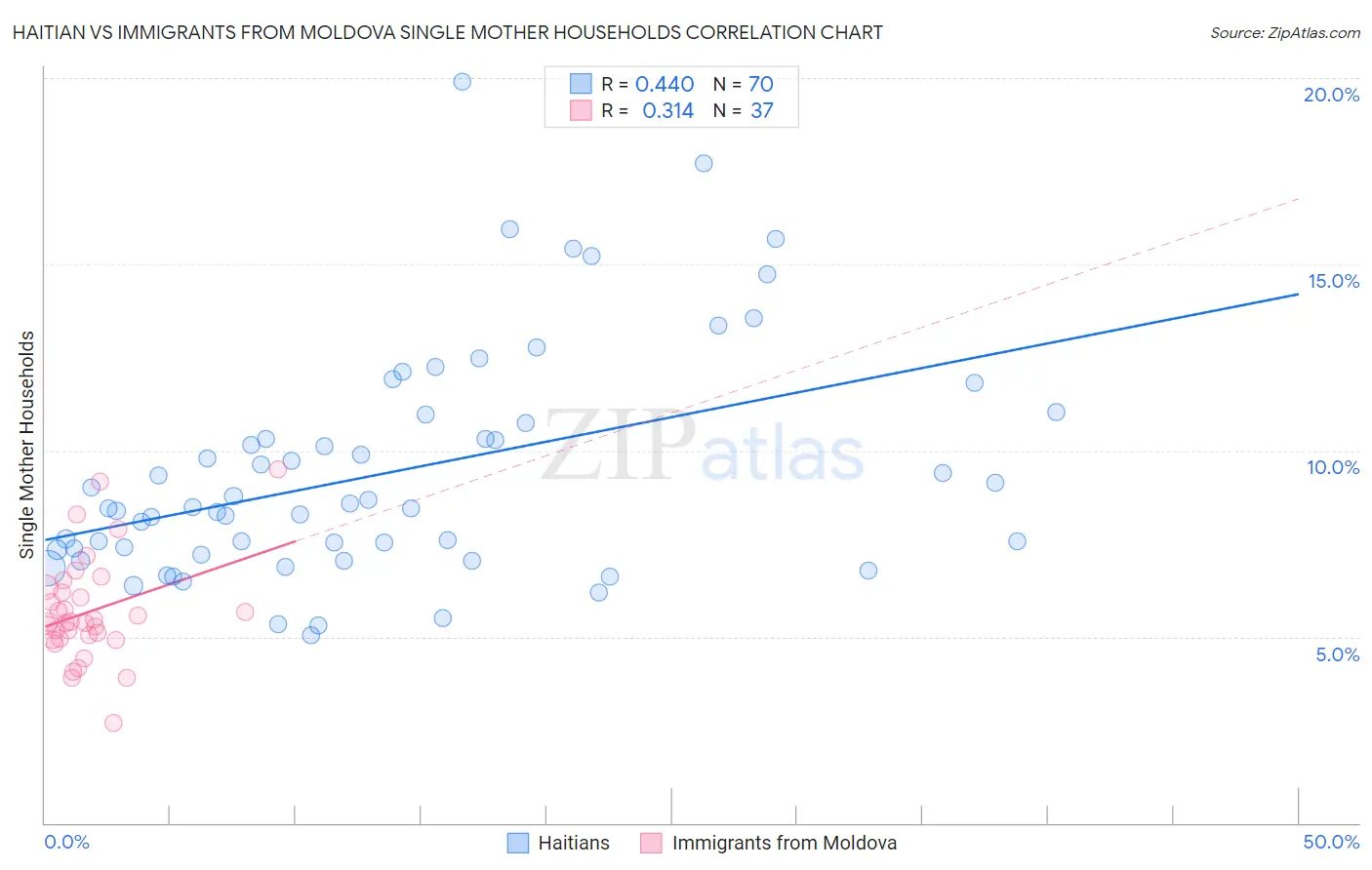 Haitian vs Immigrants from Moldova Single Mother Households