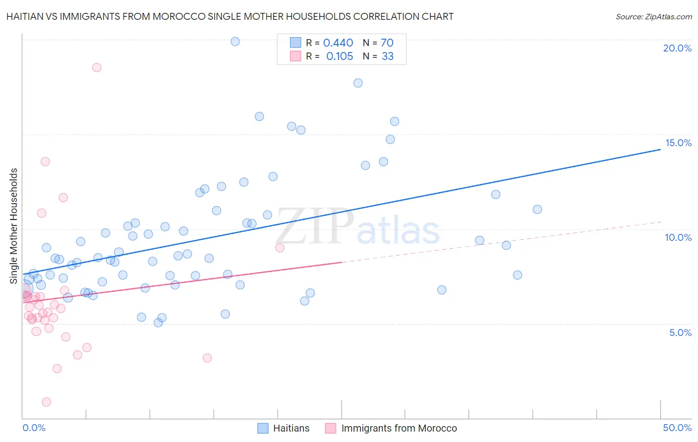 Haitian vs Immigrants from Morocco Single Mother Households