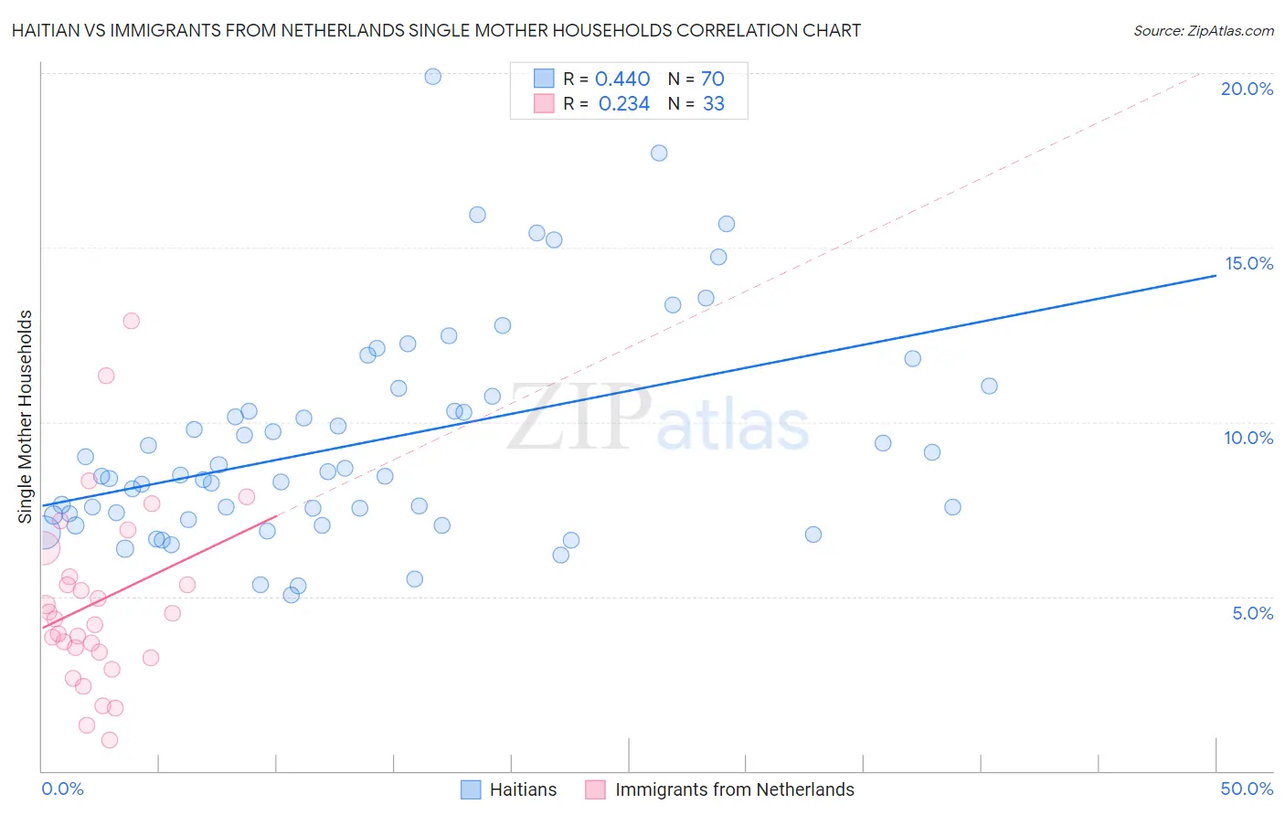 Haitian vs Immigrants from Netherlands Single Mother Households