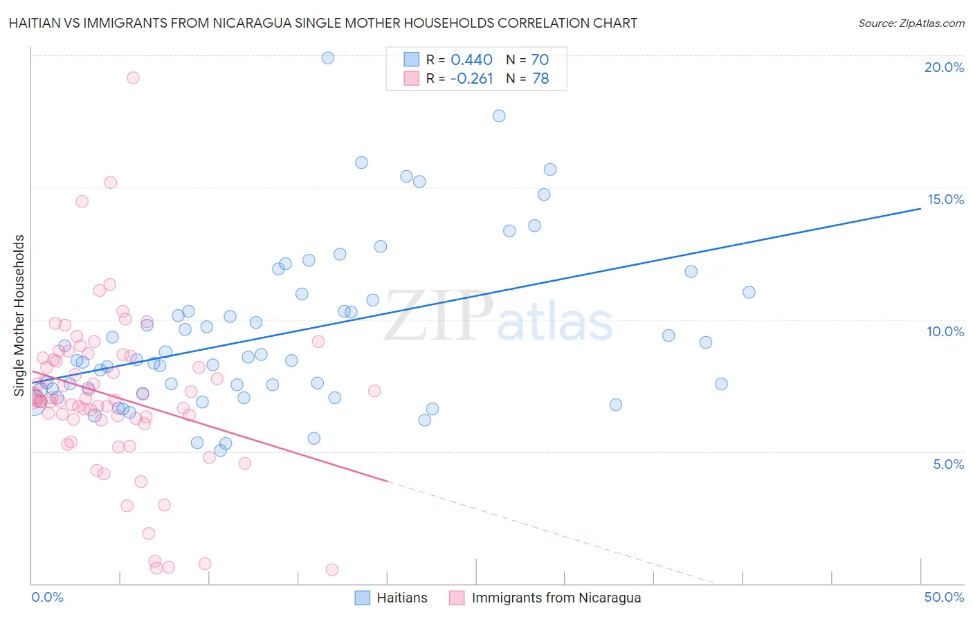 Haitian vs Immigrants from Nicaragua Single Mother Households