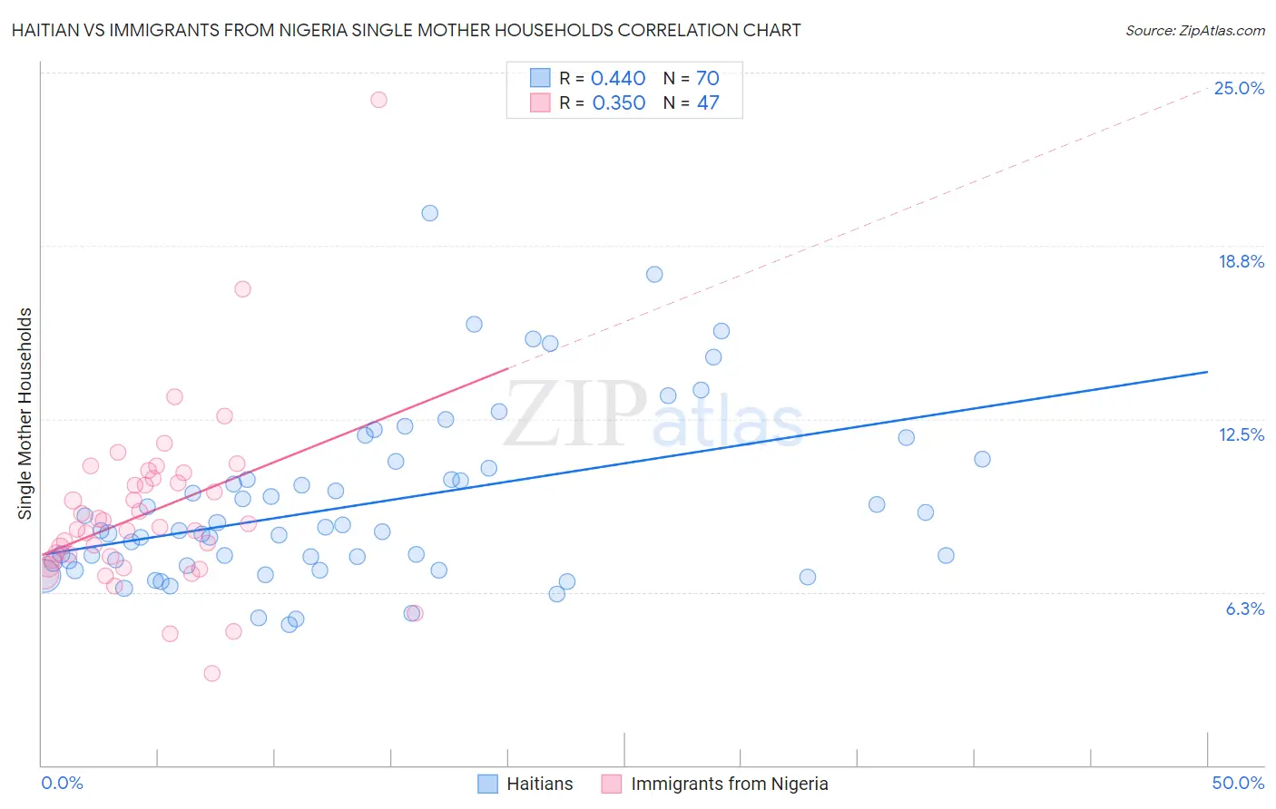 Haitian vs Immigrants from Nigeria Single Mother Households