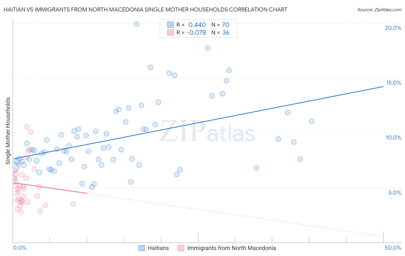 Haitian vs Immigrants from North Macedonia Single Mother Households