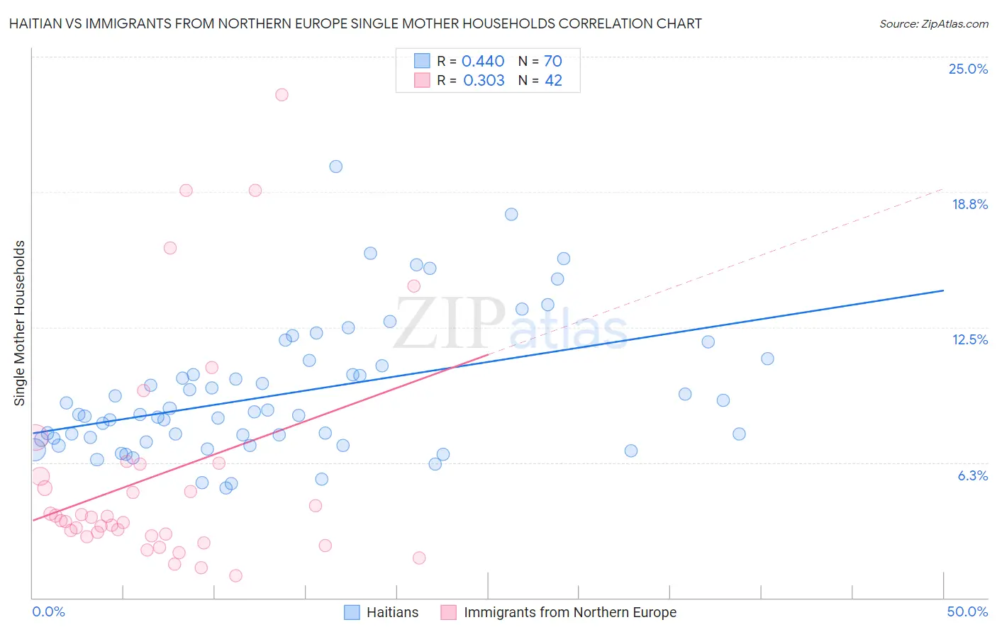 Haitian vs Immigrants from Northern Europe Single Mother Households