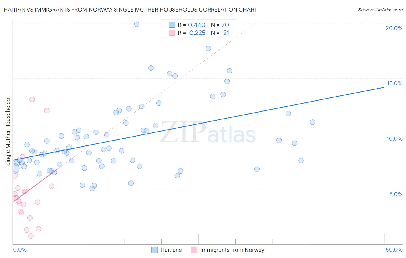 Haitian vs Immigrants from Norway Single Mother Households