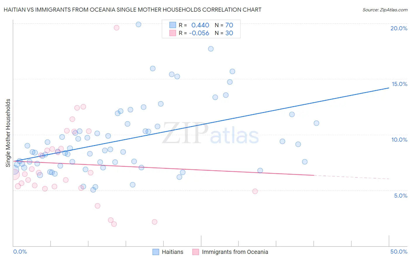 Haitian vs Immigrants from Oceania Single Mother Households