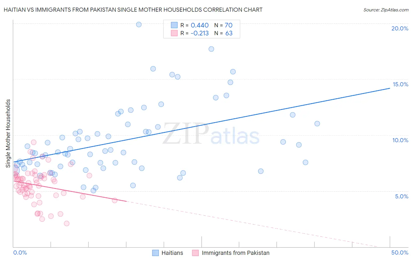 Haitian vs Immigrants from Pakistan Single Mother Households