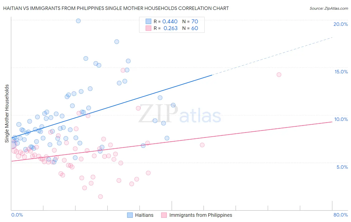 Haitian vs Immigrants from Philippines Single Mother Households