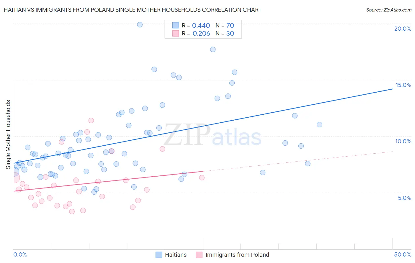 Haitian vs Immigrants from Poland Single Mother Households