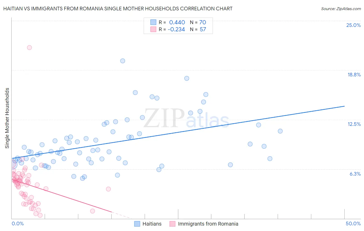 Haitian vs Immigrants from Romania Single Mother Households