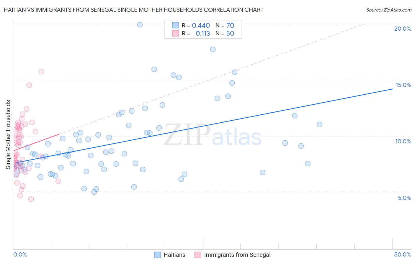 Haitian vs Immigrants from Senegal Single Mother Households