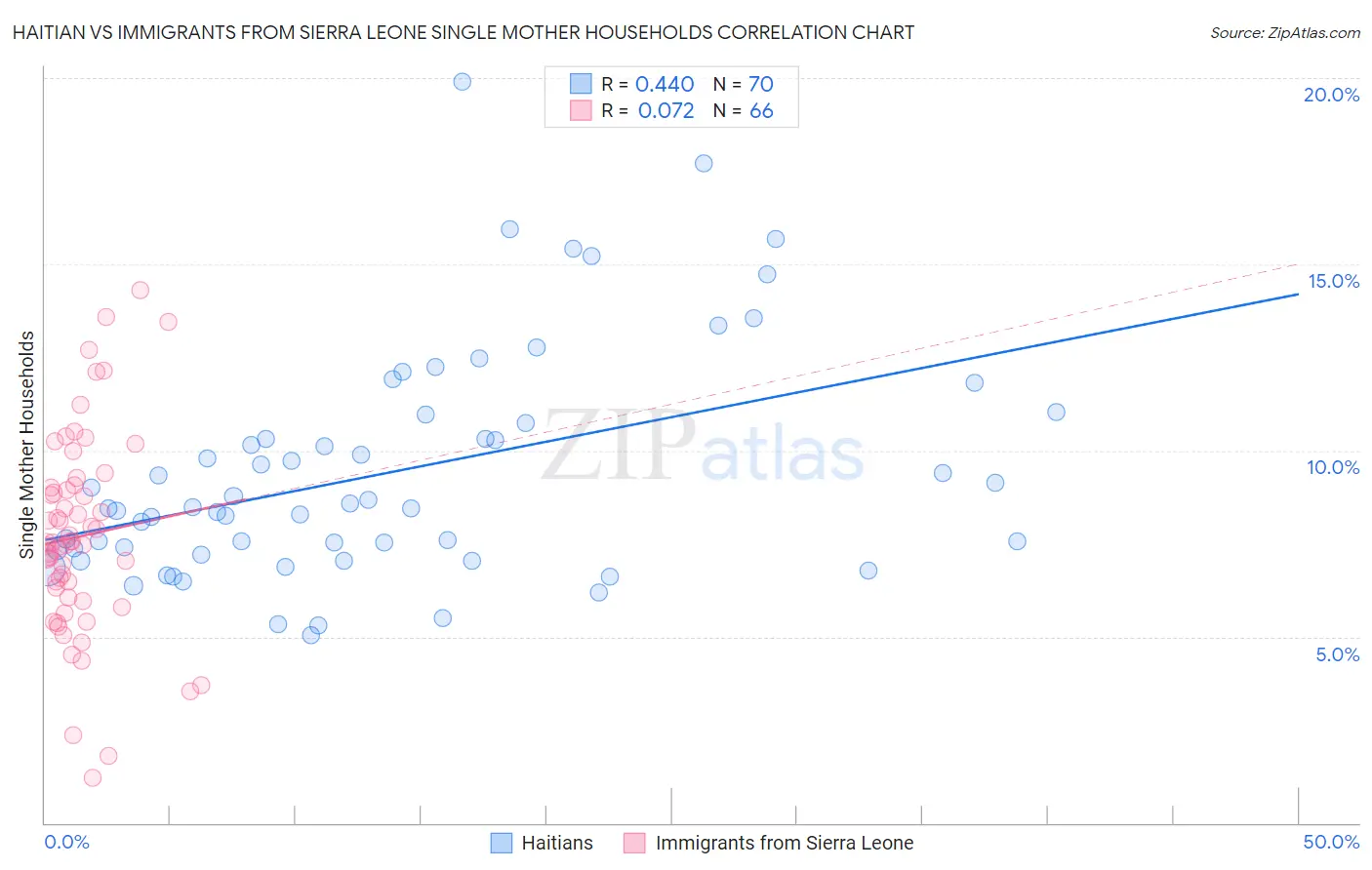 Haitian vs Immigrants from Sierra Leone Single Mother Households