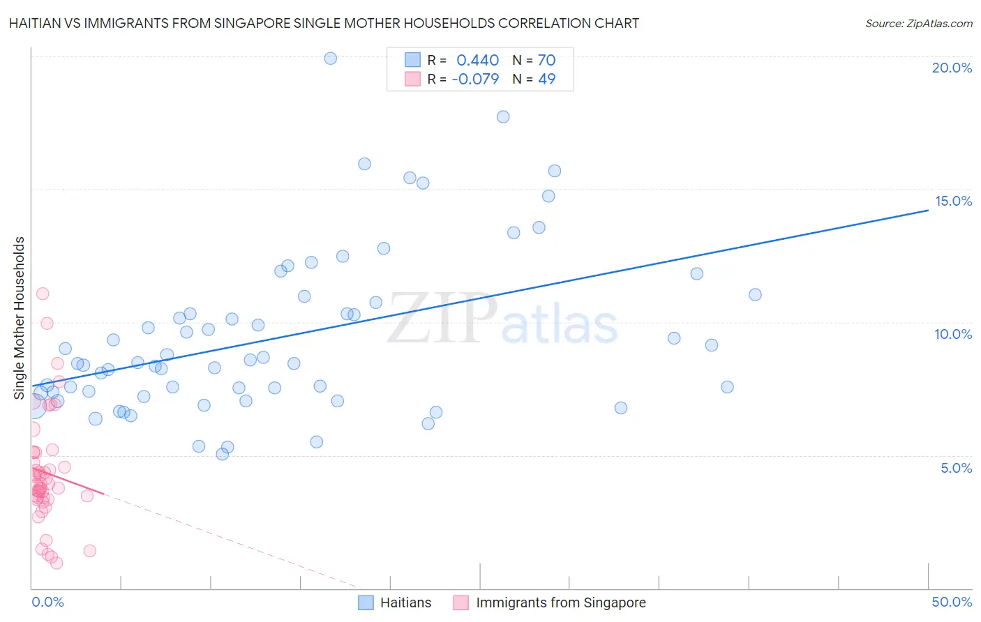 Haitian vs Immigrants from Singapore Single Mother Households